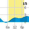 Little Hickory Island tide chart for Saturday, April 15, 2023