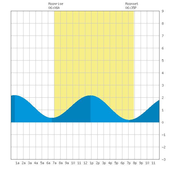 Little Hickory Island tide chart for Tuesday, April 18, 2023