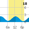 Little Hickory Island tide chart for Tuesday, April 18, 2023