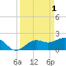 Little Hickory Island tide chart for Saturday, April 1, 2023