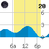 Little Hickory Island tide chart for Thursday, April 20, 2023
