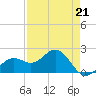 Little Hickory Island tide chart for Friday, April 21, 2023