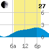 Little Hickory Island tide chart for Thursday, April 27, 2023