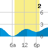 Little Hickory Island tide chart for Sunday, April 2, 2023
