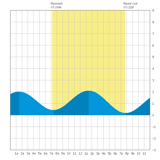 Little Hickory Island tide chart for Wednesday, April 5, 2023
