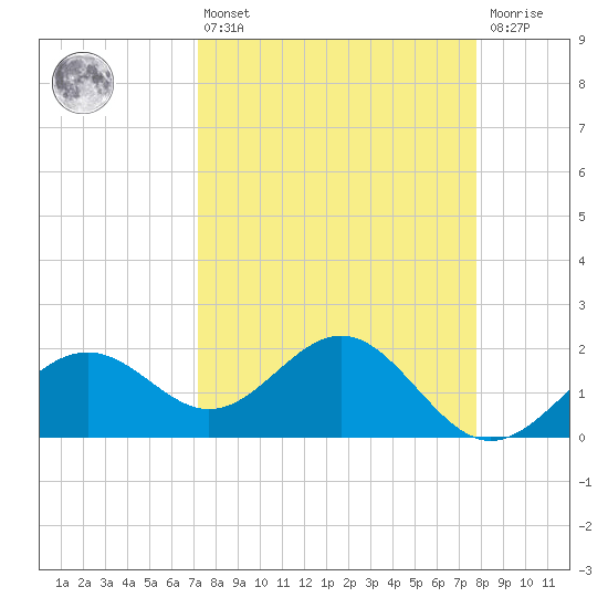 Little Hickory Island tide chart for Thursday, April 6, 2023