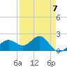 Little Hickory Island tide chart for Friday, April 7, 2023