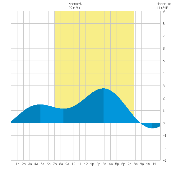 Little Hickory Island tide chart for Sunday, April 9, 2023