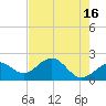 Little Hickory Island tide chart for Tuesday, May 16, 2023