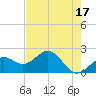 Little Hickory Island tide chart for Wednesday, May 17, 2023