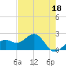 Little Hickory Island tide chart for Thursday, May 18, 2023