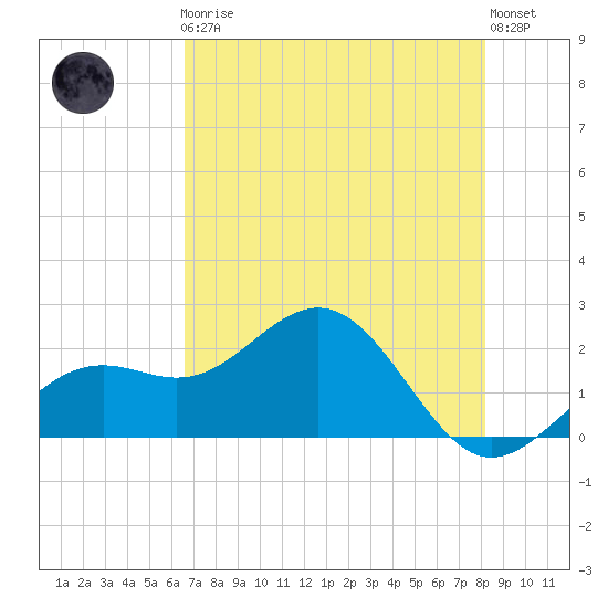 Little Hickory Island tide chart for Friday, May 19, 2023