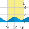 Little Hickory Island tide chart for Monday, May 1, 2023