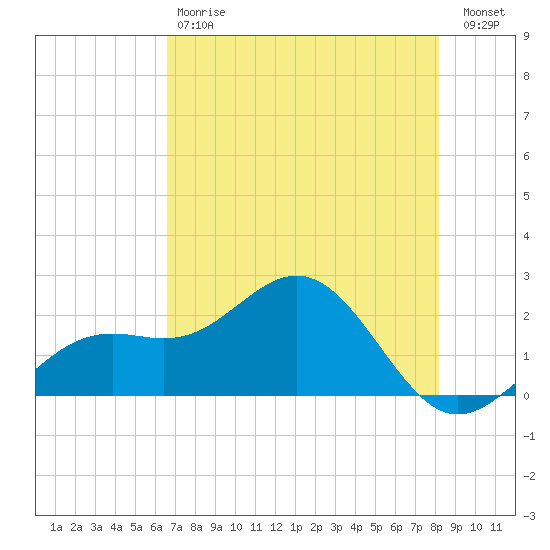 Little Hickory Island tide chart for Saturday, May 20, 2023