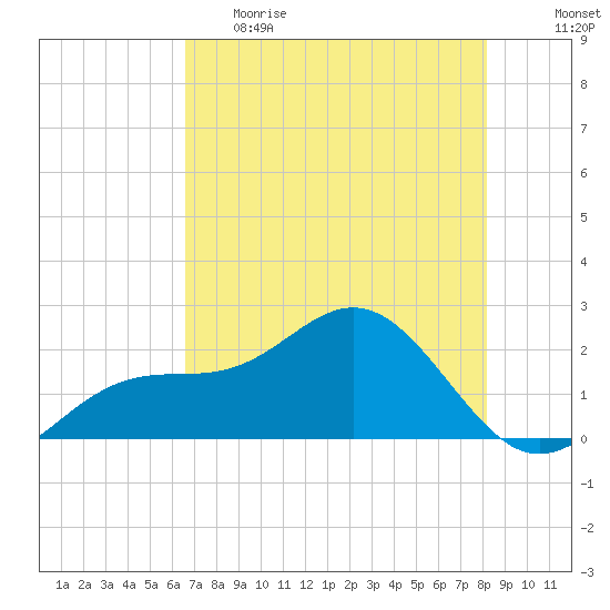 Little Hickory Island tide chart for Monday, May 22, 2023