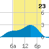 Little Hickory Island tide chart for Tuesday, May 23, 2023