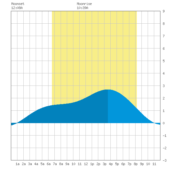 Little Hickory Island tide chart for Wednesday, May 24, 2023