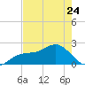 Little Hickory Island tide chart for Wednesday, May 24, 2023