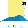Little Hickory Island tide chart for Thursday, May 25, 2023