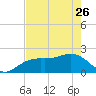 Little Hickory Island tide chart for Friday, May 26, 2023