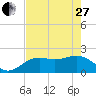 Little Hickory Island tide chart for Saturday, May 27, 2023