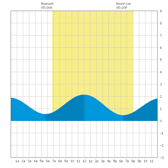 Little Hickory Island tide chart for Tuesday, May 2, 2023