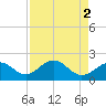 Little Hickory Island tide chart for Tuesday, May 2, 2023