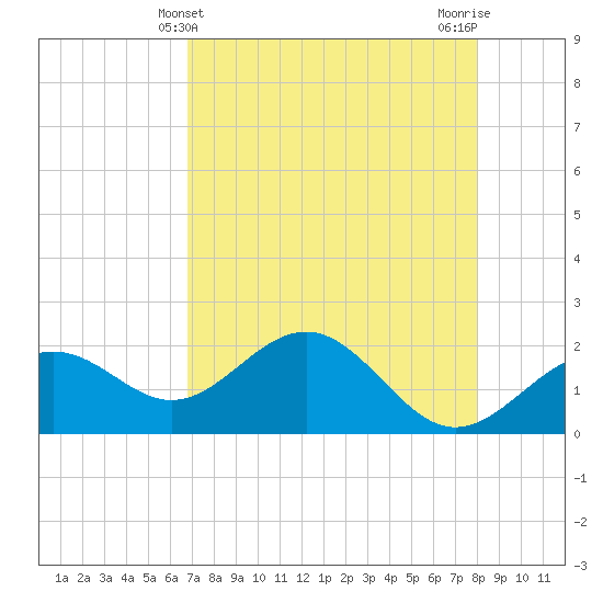 Little Hickory Island tide chart for Wednesday, May 3, 2023