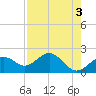 Little Hickory Island tide chart for Wednesday, May 3, 2023
