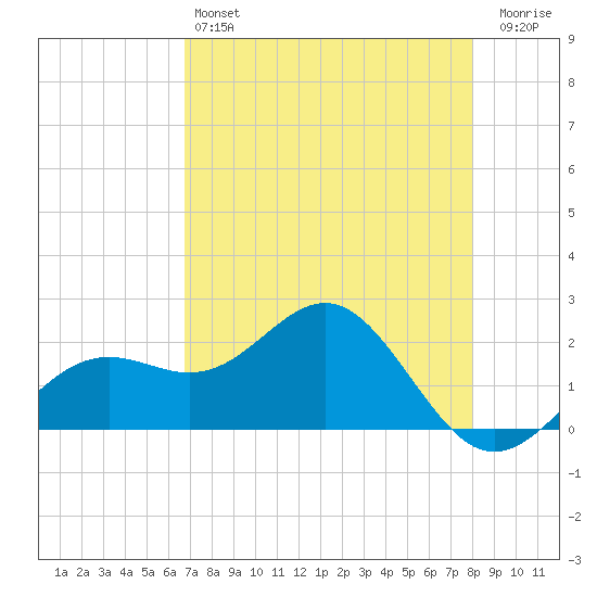 Little Hickory Island tide chart for Saturday, May 6, 2023