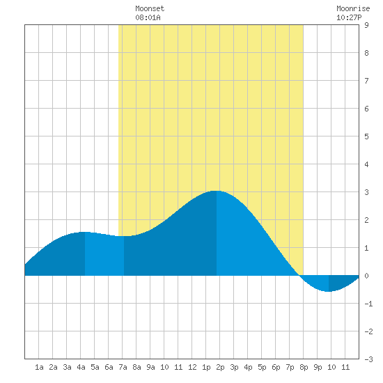 Little Hickory Island tide chart for Sunday, May 7, 2023
