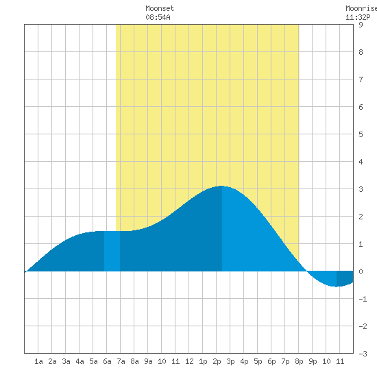 Little Hickory Island tide chart for Monday, May 8, 2023