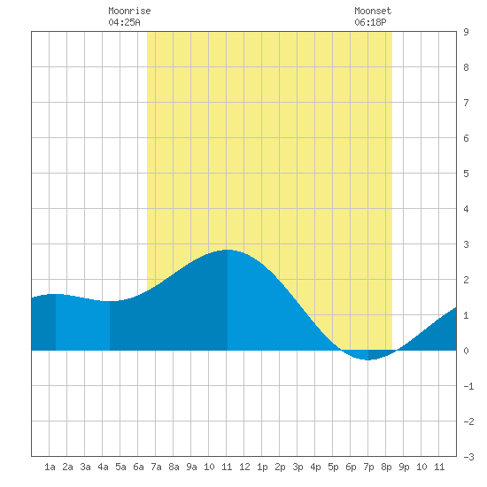 Little Hickory Island tide chart for Thursday, June 15, 2023