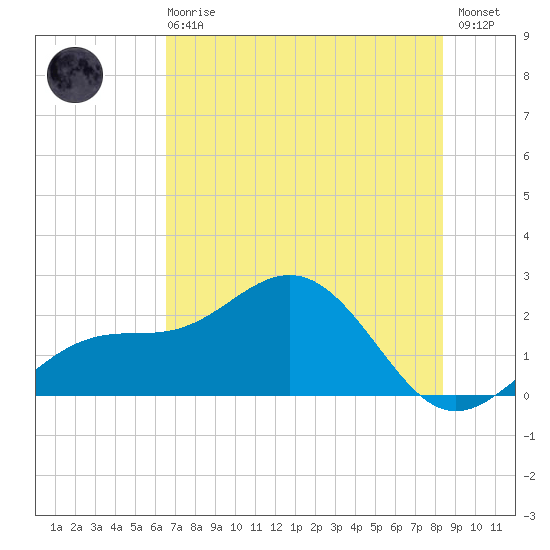Little Hickory Island tide chart for Sunday, June 18, 2023