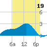Little Hickory Island tide chart for Monday, June 19, 2023