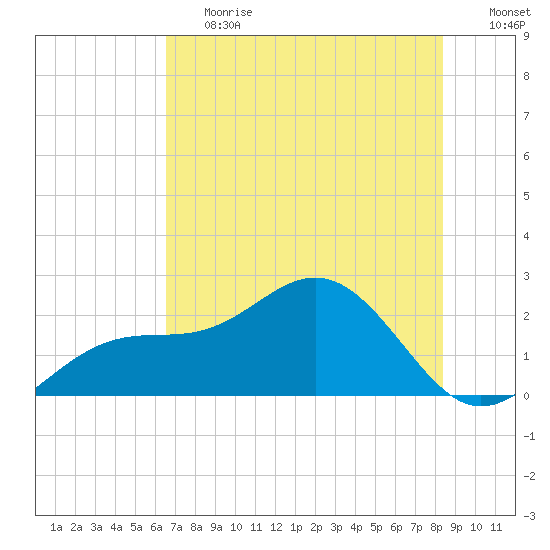 Little Hickory Island tide chart for Tuesday, June 20, 2023