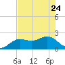 Little Hickory Island tide chart for Saturday, June 24, 2023