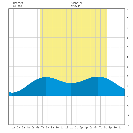 Little Hickory Island tide chart for Sunday, June 25, 2023