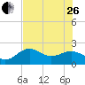 Little Hickory Island tide chart for Monday, June 26, 2023