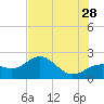 Little Hickory Island tide chart for Wednesday, June 28, 2023