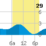 Little Hickory Island tide chart for Thursday, June 29, 2023