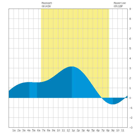 Little Hickory Island tide chart for Sunday, June 4, 2023