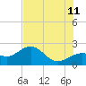 Little Hickory Island tide chart for Tuesday, July 11, 2023