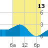 Little Hickory Island tide chart for Thursday, July 13, 2023
