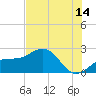 Little Hickory Island tide chart for Friday, July 14, 2023