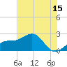 Little Hickory Island tide chart for Saturday, July 15, 2023