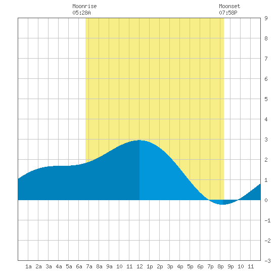 Little Hickory Island tide chart for Sunday, July 16, 2023