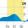 Little Hickory Island tide chart for Sunday, July 16, 2023