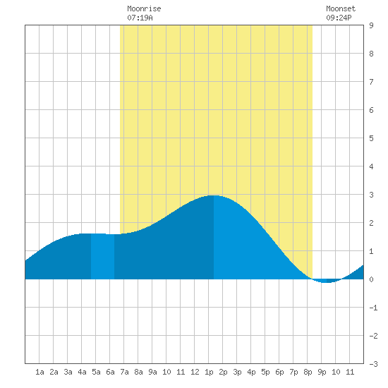 Little Hickory Island tide chart for Tuesday, July 18, 2023