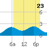 Little Hickory Island tide chart for Sunday, July 23, 2023